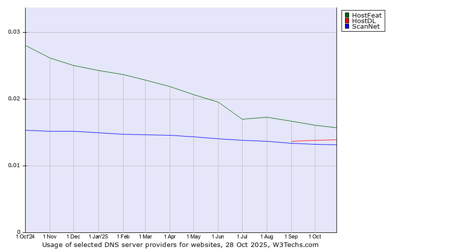 Historical trends in the usage of HostFeat vs. HostDL vs. ScanNet
