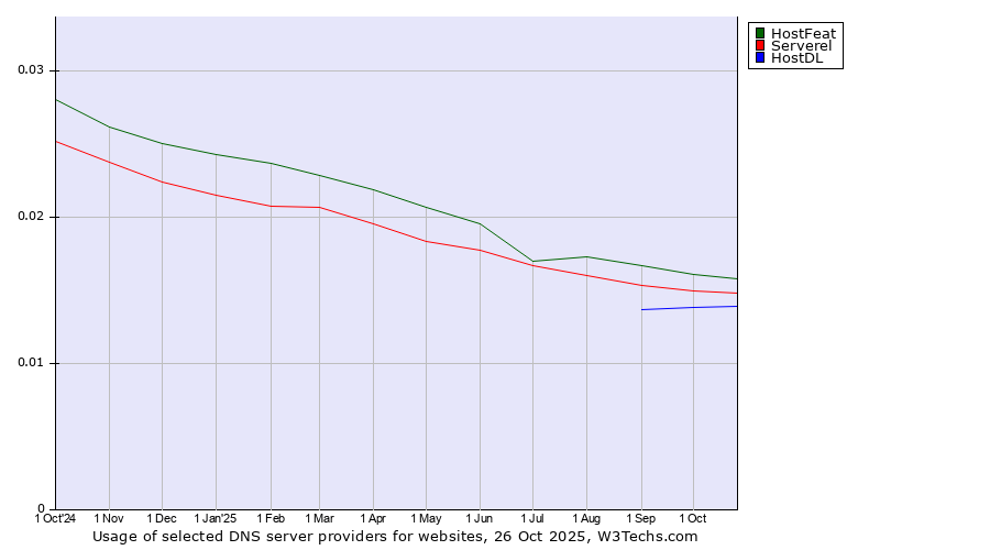 Historical trends in the usage of HostFeat vs. Serverel vs. HostDL