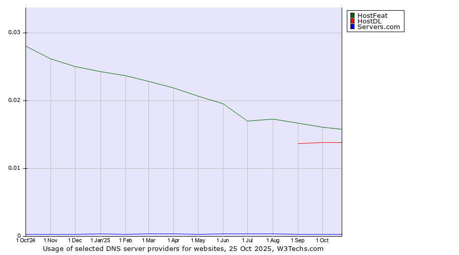 Historical trends in the usage of HostFeat vs. HostDL vs. Servers.com