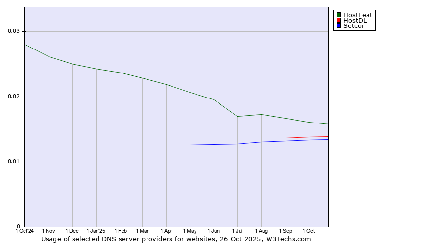 Historical trends in the usage of HostFeat vs. HostDL vs. Setcor