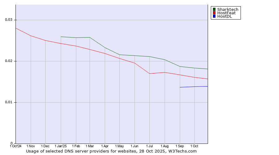 Historical trends in the usage of Sharktech vs. HostFeat vs. HostDL