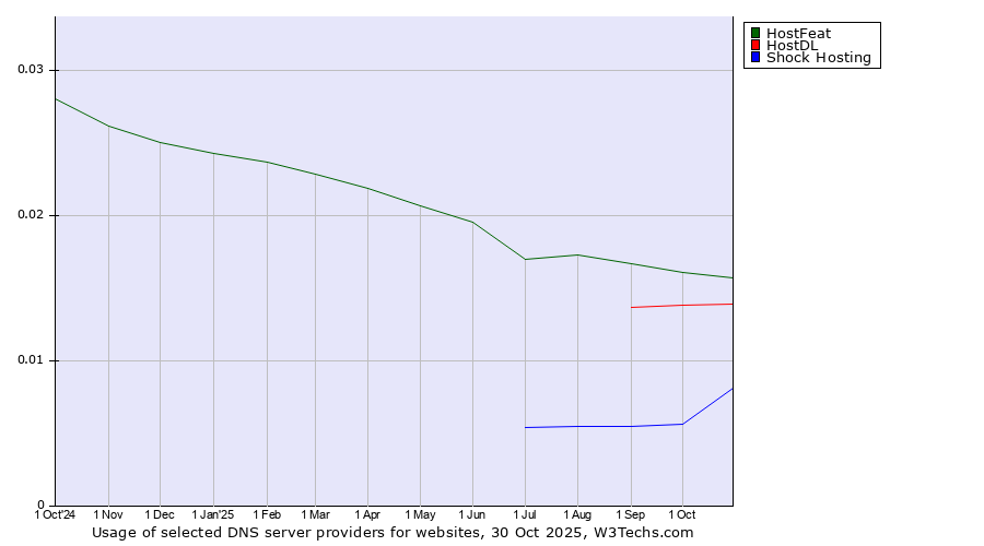 Historical trends in the usage of HostFeat vs. HostDL vs. Shock Hosting