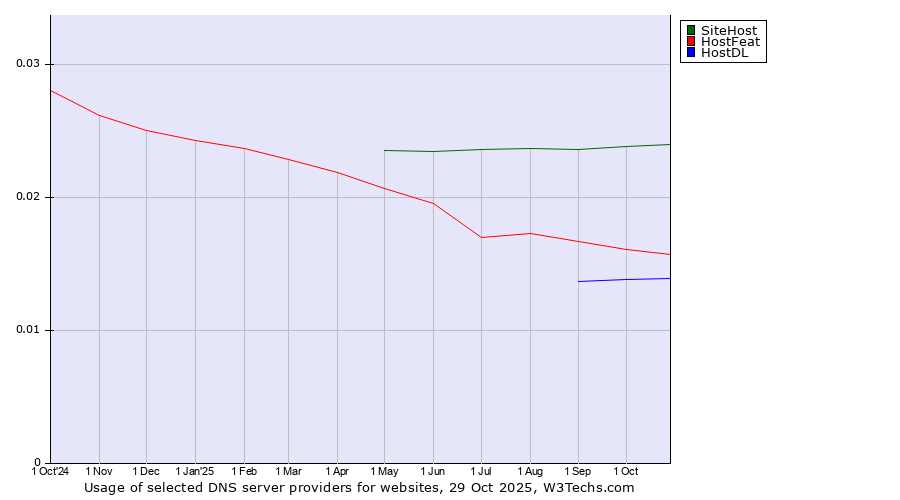 Historical trends in the usage of SiteHost vs. HostFeat vs. HostDL