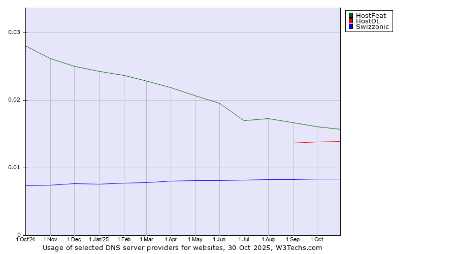 Historical trends in the usage of HostFeat vs. HostDL vs. Swizzonic