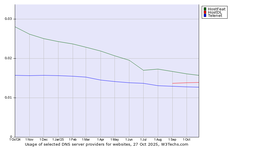 Historical trends in the usage of HostFeat vs. HostDL vs. Telenet