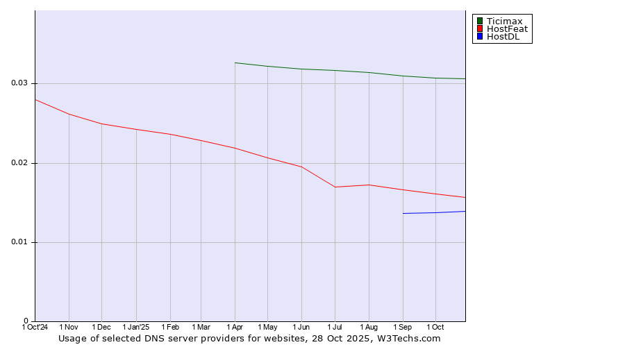 Historical trends in the usage of Ticimax vs. HostFeat vs. HostDL