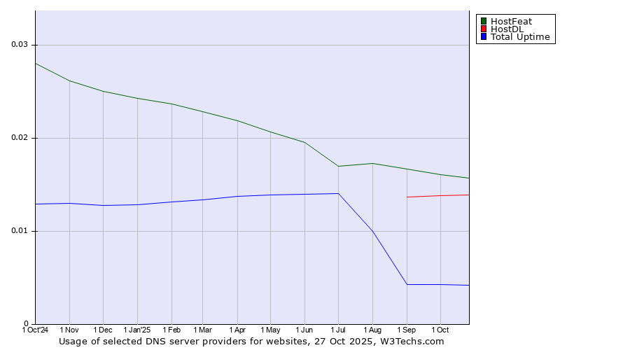Historical trends in the usage of HostFeat vs. HostDL vs. Total Uptime