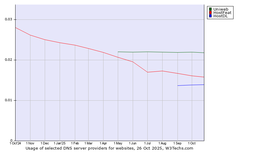 Historical trends in the usage of Uniweb vs. HostFeat vs. HostDL
