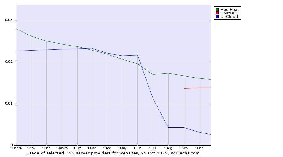 Historical trends in the usage of HostFeat vs. HostDL vs. UpCloud