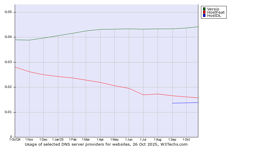 Historical trends in the usage of Versio vs. HostFeat vs. HostDL