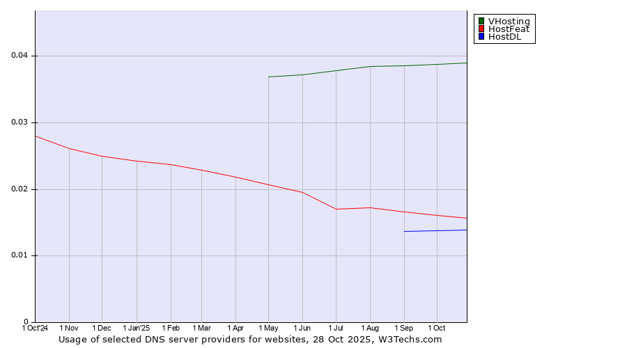 Historical trends in the usage of VHosting vs. HostFeat vs. HostDL