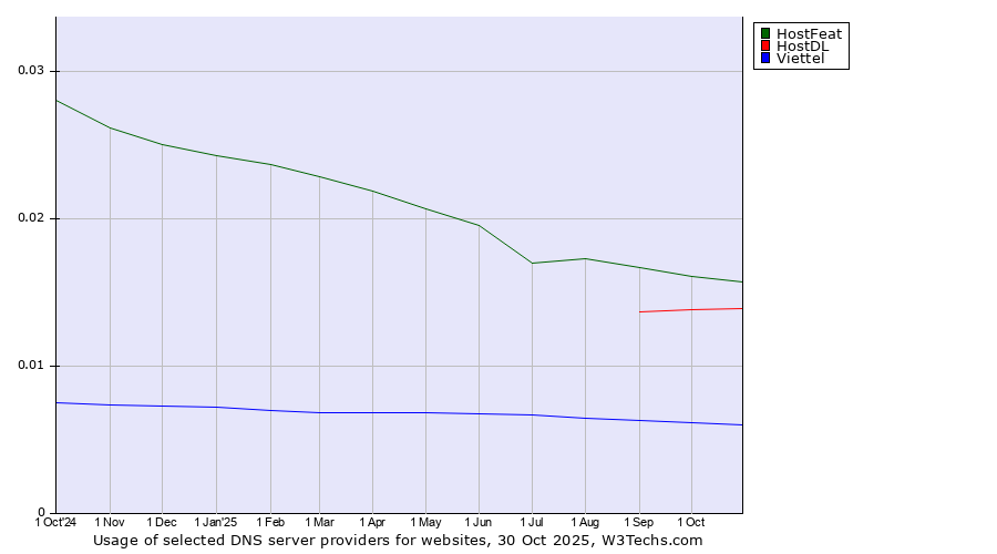 Historical trends in the usage of HostFeat vs. HostDL vs. Viettel