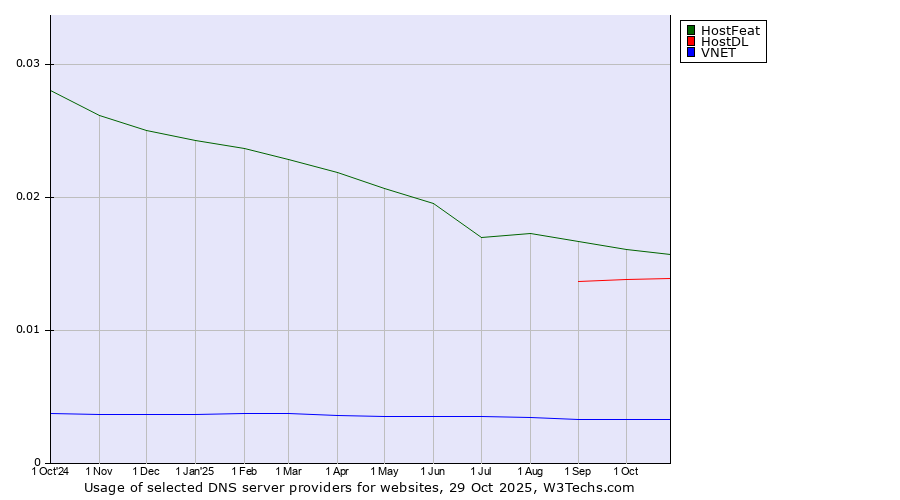 Historical trends in the usage of HostFeat vs. HostDL vs. VNET