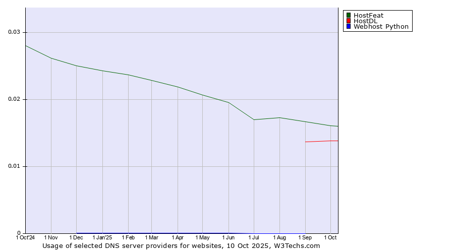 Historical trends in the usage of HostFeat vs. HostDL vs. Webhost Python