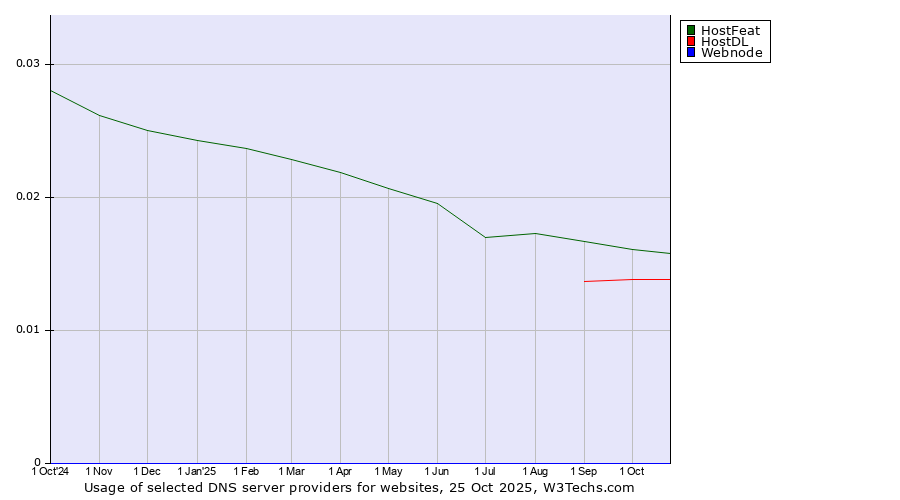 Historical trends in the usage of HostFeat vs. HostDL vs. Webnode