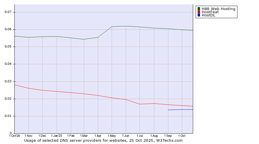 Historical trends in the usage of H88 Web Hosting vs. HostFeat vs. HostDL
