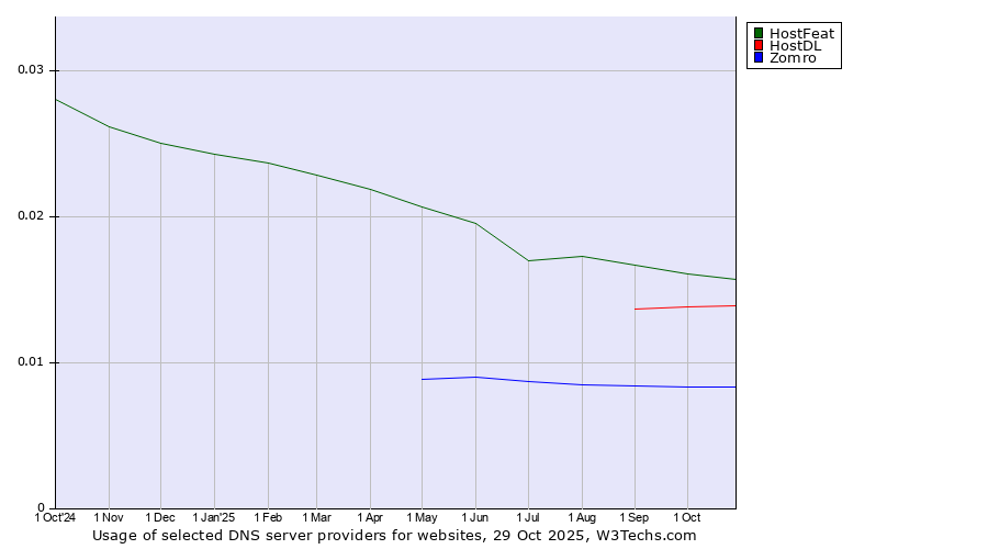 Historical trends in the usage of HostFeat vs. HostDL vs. Zomro