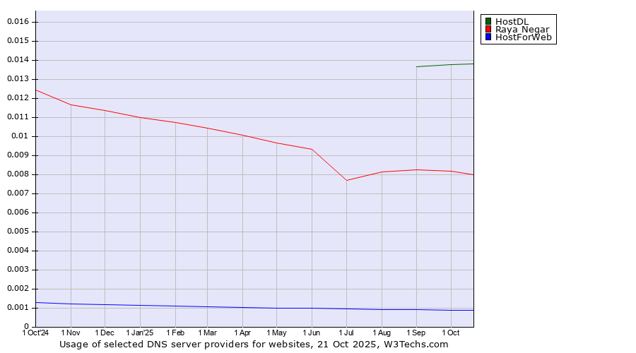Historical trends in the usage of HostDL vs. Raya Negar vs. HostForWeb