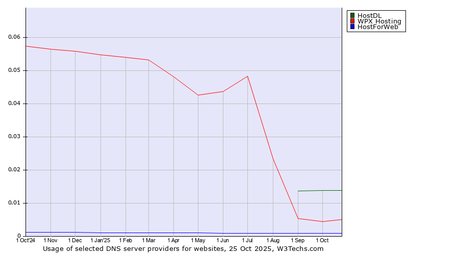 Historical trends in the usage of HostDL vs. WPX Hosting vs. HostForWeb
