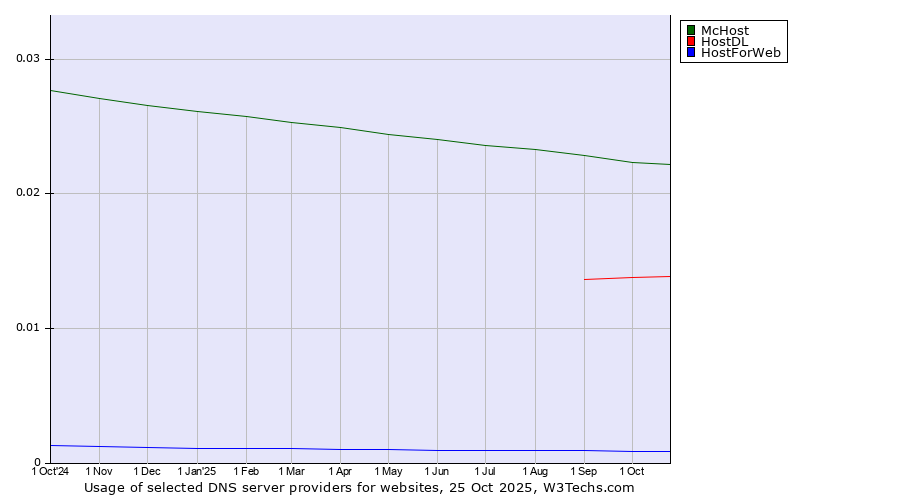 Historical trends in the usage of McHost vs. HostDL vs. HostForWeb