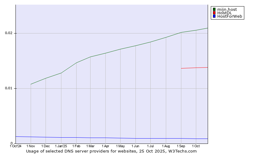 Historical trends in the usage of mijn.host vs. HostDL vs. HostForWeb