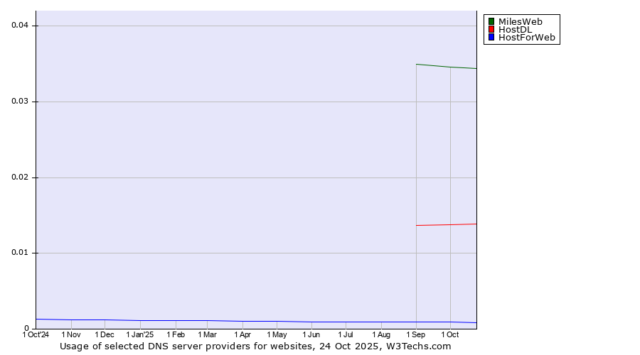 Historical trends in the usage of MilesWeb vs. HostDL vs. HostForWeb