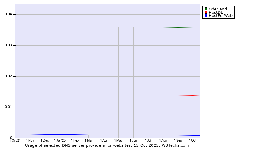 Historical trends in the usage of Oderland vs. HostDL vs. HostForWeb