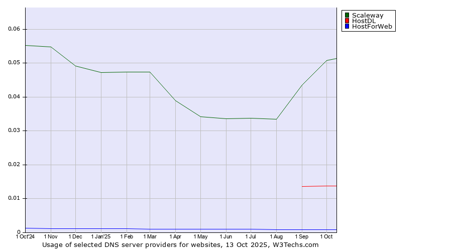 Historical trends in the usage of Scaleway vs. HostDL vs. HostForWeb