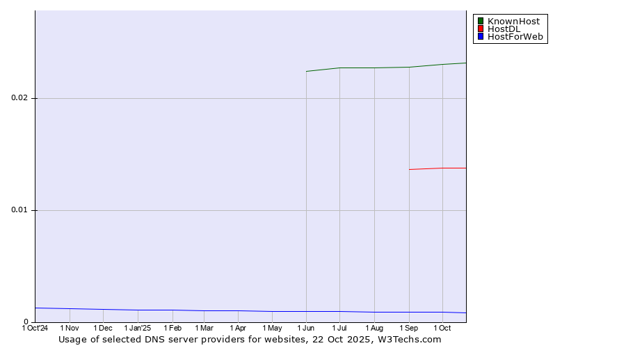 Historical trends in the usage of KnownHost vs. HostDL vs. HostForWeb