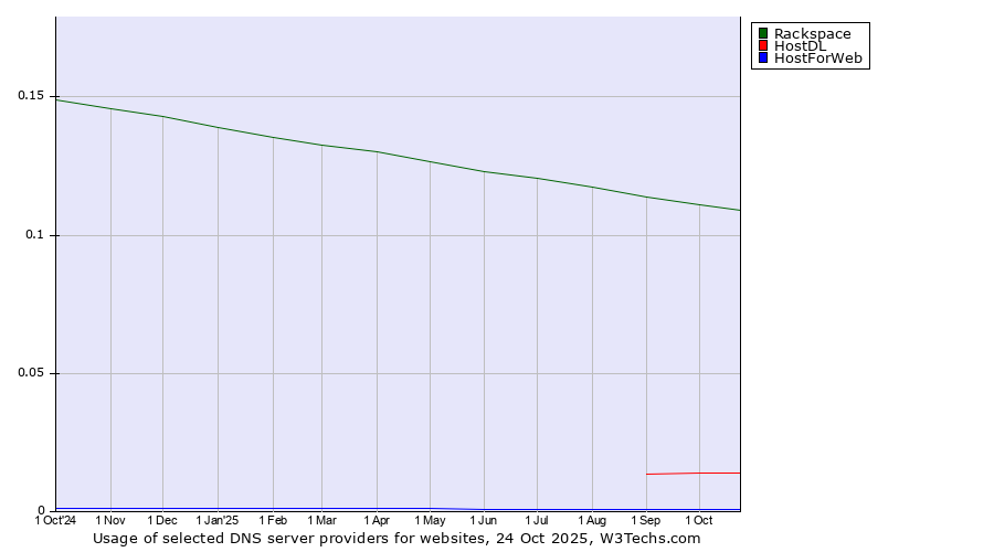 Historical trends in the usage of Rackspace vs. HostDL vs. HostForWeb