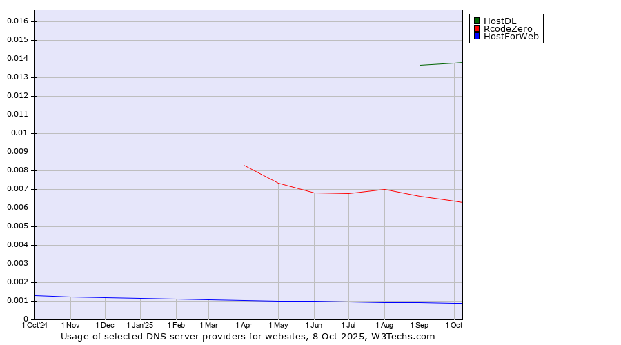 Historical trends in the usage of HostDL vs. RcodeZero vs. HostForWeb