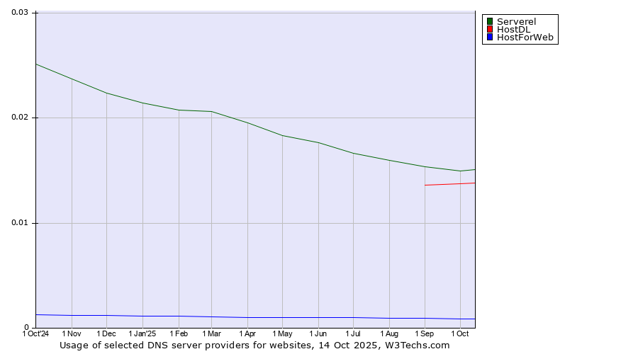 Historical trends in the usage of Serverel vs. HostDL vs. HostForWeb