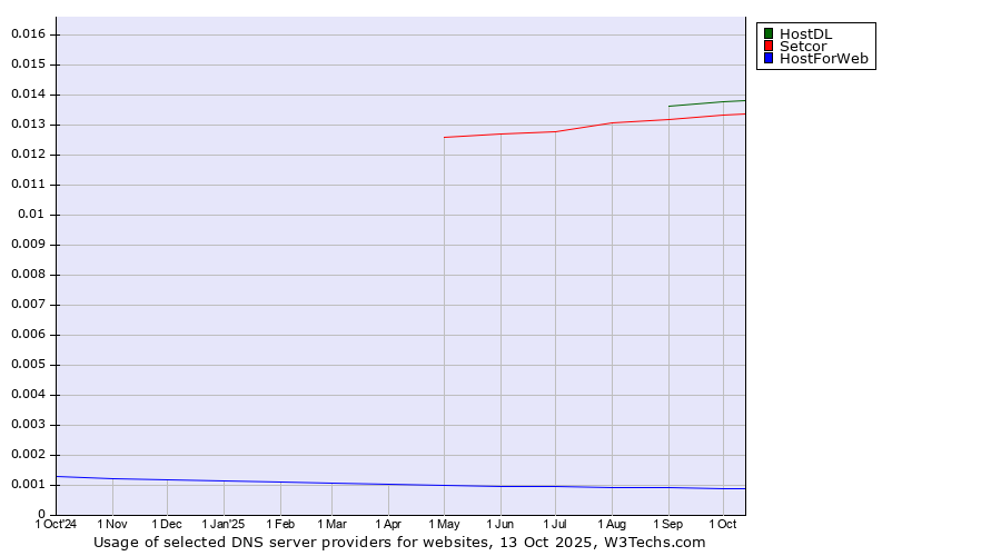 Historical trends in the usage of HostDL vs. Setcor vs. HostForWeb