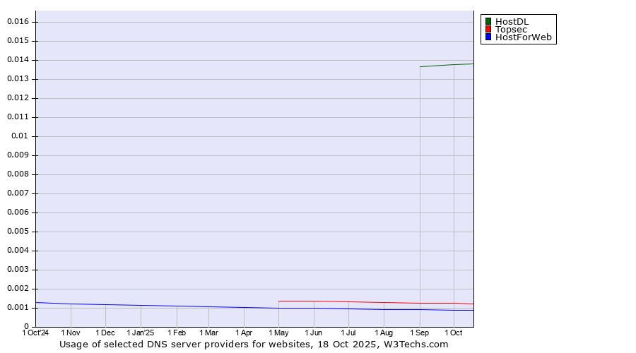 Historical trends in the usage of HostDL vs. Topsec vs. HostForWeb