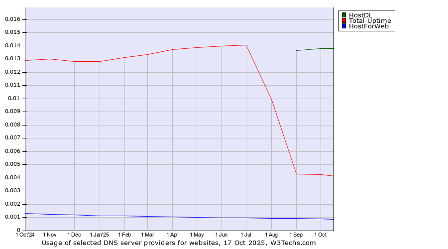 Historical trends in the usage of HostDL vs. Total Uptime vs. HostForWeb