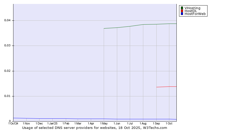 Historical trends in the usage of VHosting vs. HostDL vs. HostForWeb