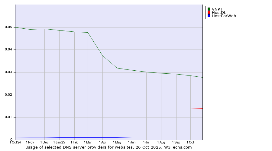 Historical trends in the usage of VNPT vs. HostDL vs. HostForWeb