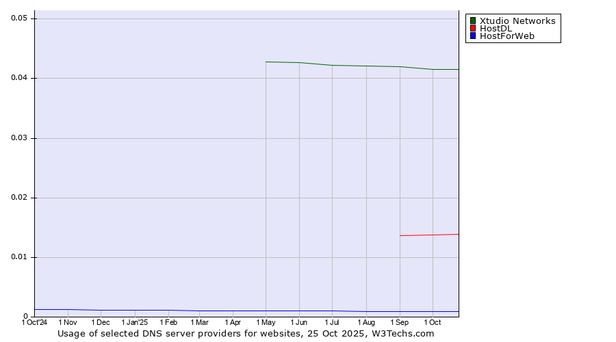 Historical trends in the usage of Xtudio Networks vs. HostDL vs. HostForWeb