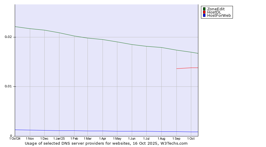 Historical trends in the usage of ZoneEdit vs. HostDL vs. HostForWeb