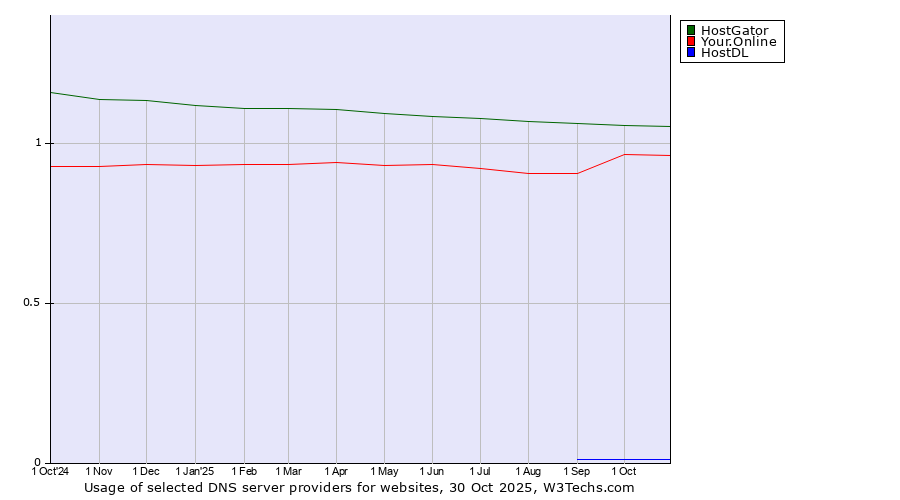 Historical trends in the usage of HostGator vs. Your.Online vs. HostDL