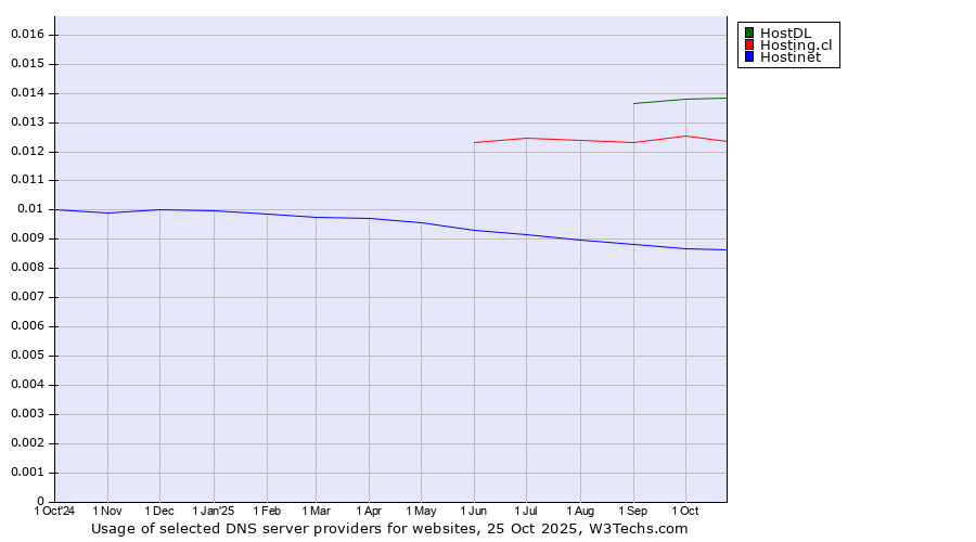 Historical trends in the usage of HostDL vs. Hosting.cl vs. Hostinet