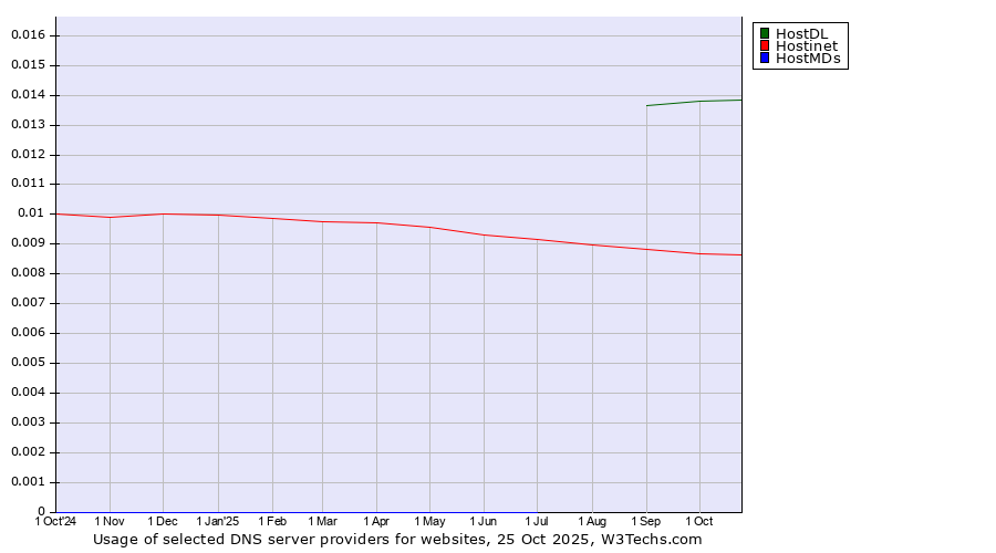 Historical trends in the usage of HostDL vs. Hostinet vs. HostMDs