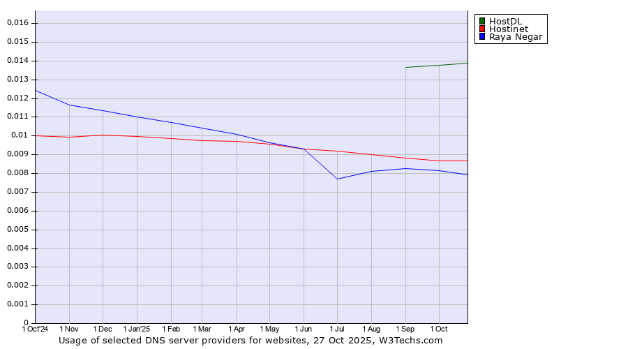 Historical trends in the usage of HostDL vs. Hostinet vs. Raya Negar