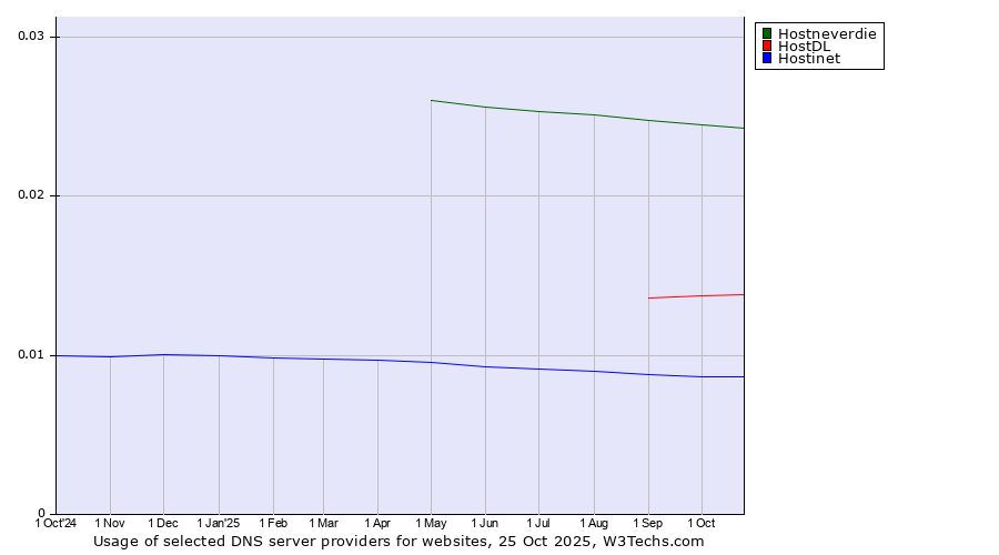 Historical trends in the usage of Hostneverdie vs. HostDL vs. Hostinet