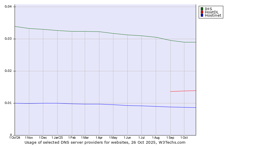 Historical trends in the usage of IHS vs. HostDL vs. Hostinet