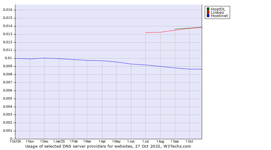 Historical trends in the usage of HostDL vs. Linkeo vs. Hostinet