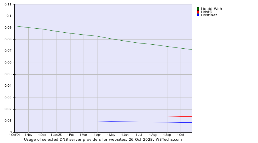 Historical trends in the usage of Liquid Web vs. HostDL vs. Hostinet