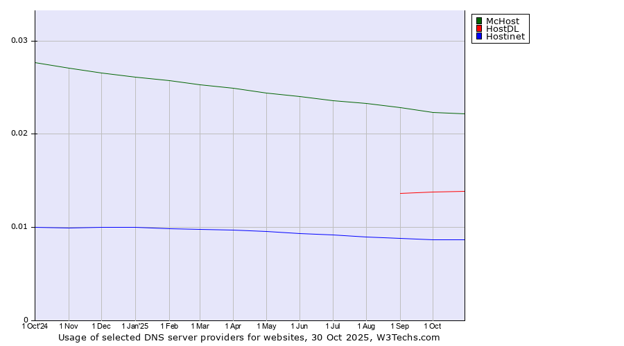 Historical trends in the usage of McHost vs. HostDL vs. Hostinet