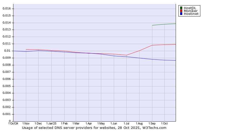 Historical trends in the usage of HostDL vs. Moniker vs. Hostinet