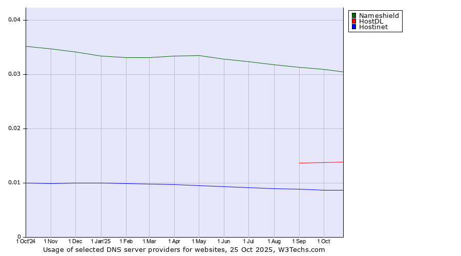 Historical trends in the usage of Nameshield vs. HostDL vs. Hostinet